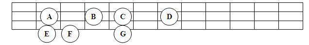 a localização das notas do cavaquinho