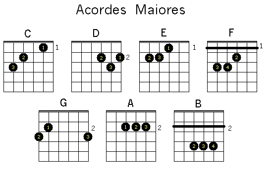 Aula Primeiros Acordes